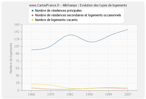 Allichamps : Evolution des types de logements