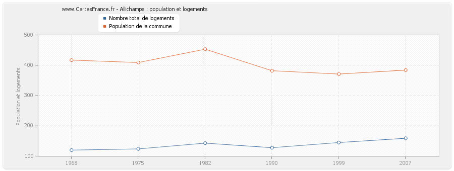 Allichamps : population et logements