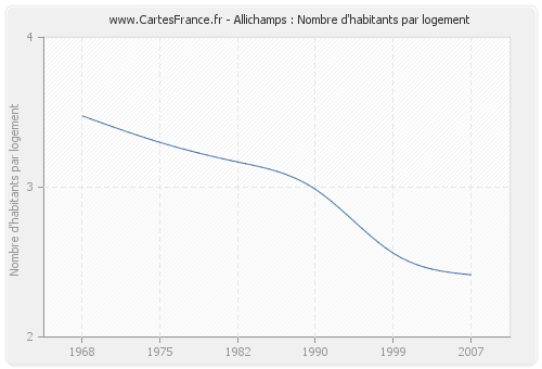 Allichamps : Nombre d'habitants par logement