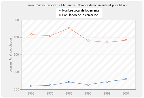 Allichamps : Nombre de logements et population