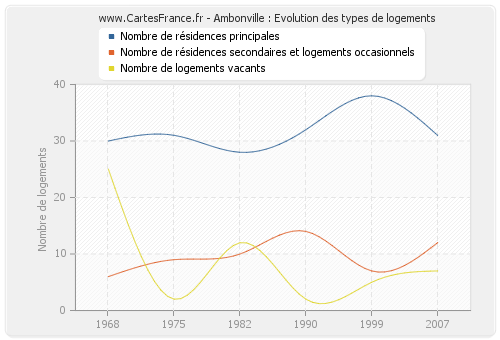 Ambonville : Evolution des types de logements