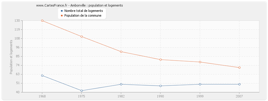 Ambonville : population et logements