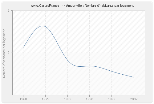 Ambonville : Nombre d'habitants par logement