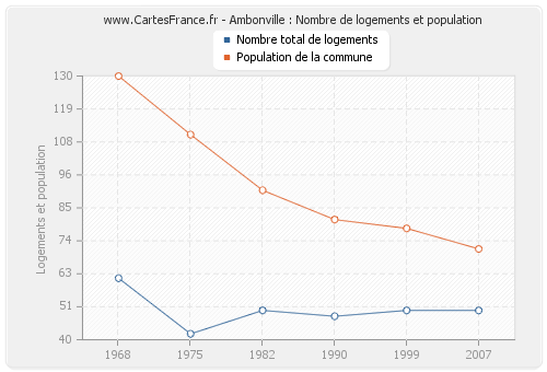 Ambonville : Nombre de logements et population