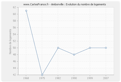 Ambonville : Evolution du nombre de logements