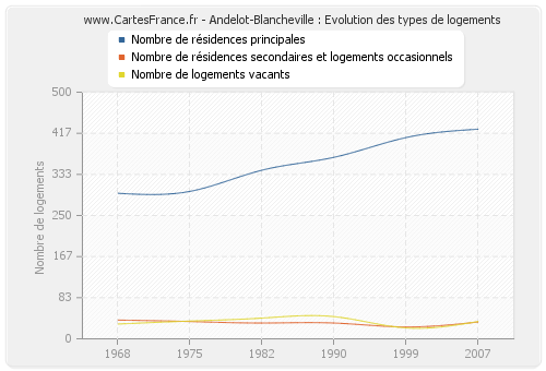 Andelot-Blancheville : Evolution des types de logements