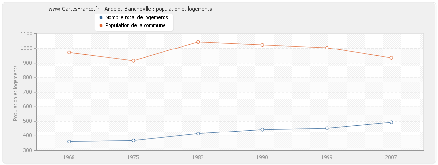 Andelot-Blancheville : population et logements