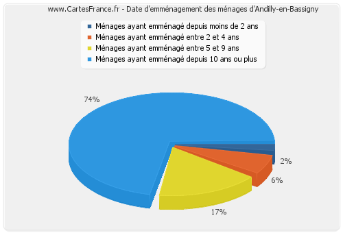 Date d'emménagement des ménages d'Andilly-en-Bassigny