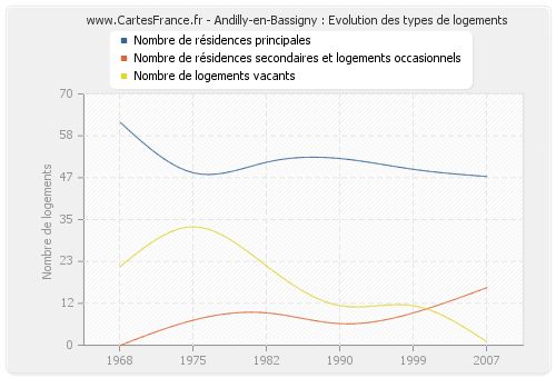 Andilly-en-Bassigny : Evolution des types de logements