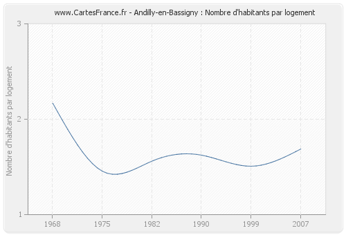Andilly-en-Bassigny : Nombre d'habitants par logement