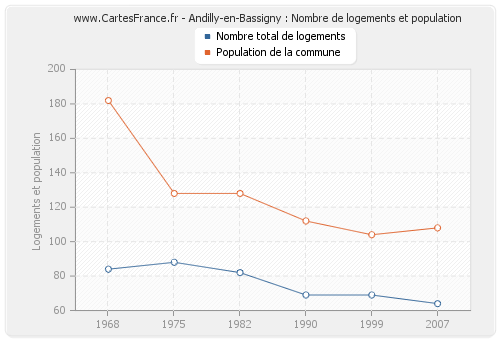 Andilly-en-Bassigny : Nombre de logements et population