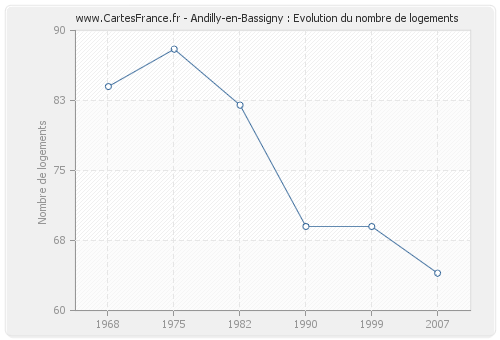 Andilly-en-Bassigny : Evolution du nombre de logements