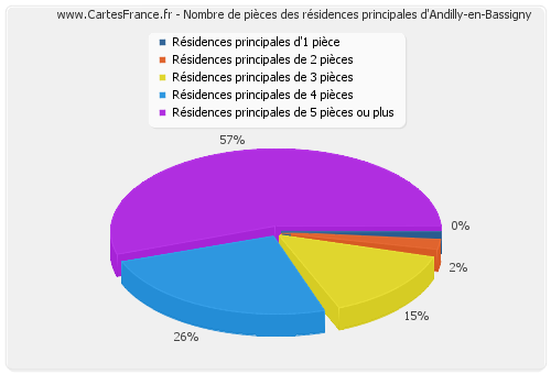 Nombre de pièces des résidences principales d'Andilly-en-Bassigny