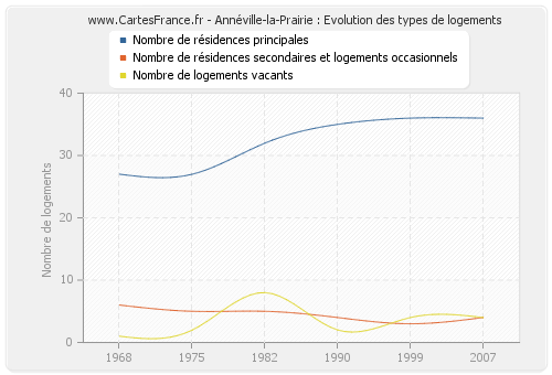 Annéville-la-Prairie : Evolution des types de logements