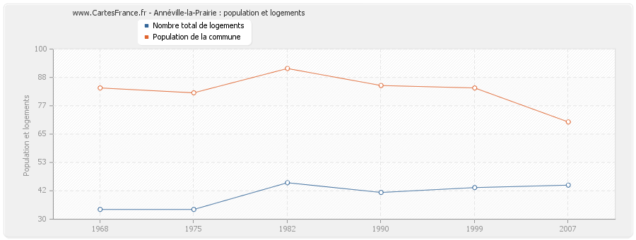 Annéville-la-Prairie : population et logements