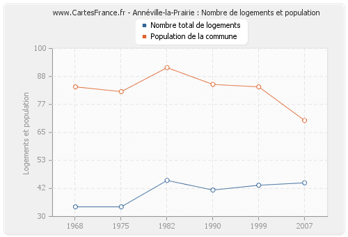 Annéville-la-Prairie : Nombre de logements et population