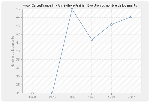 Annéville-la-Prairie : Evolution du nombre de logements