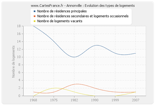 Annonville : Evolution des types de logements