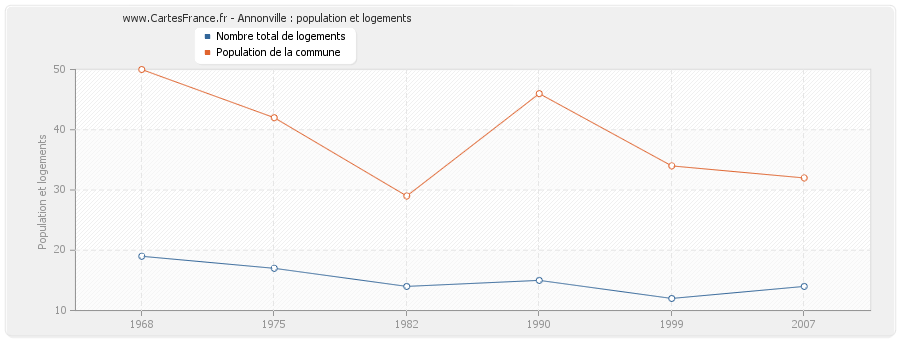 Annonville : population et logements