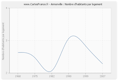 Annonville : Nombre d'habitants par logement