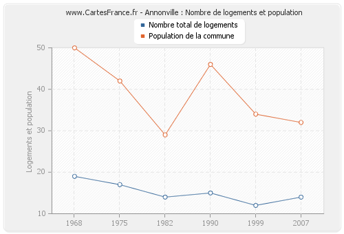 Annonville : Nombre de logements et population