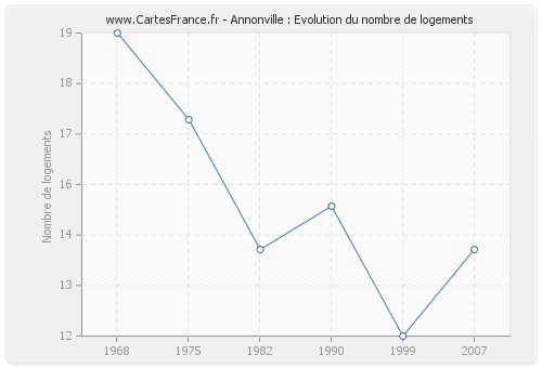 Annonville : Evolution du nombre de logements