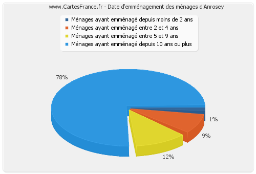 Date d'emménagement des ménages d'Anrosey