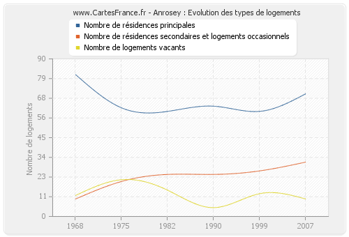 Anrosey : Evolution des types de logements