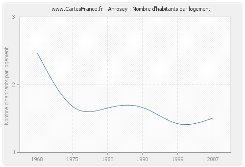 Anrosey : Nombre d'habitants par logement