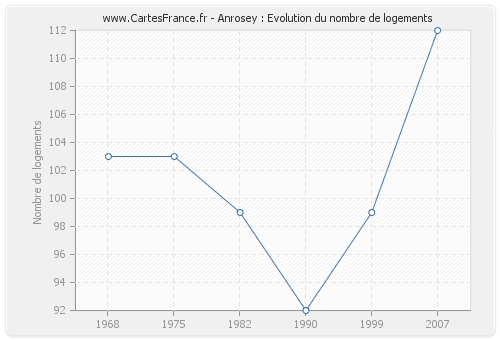 Anrosey : Evolution du nombre de logements