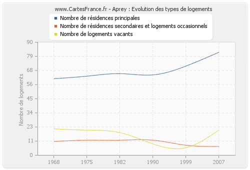 Aprey : Evolution des types de logements