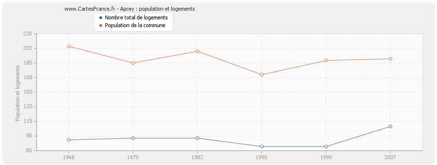 Aprey : population et logements