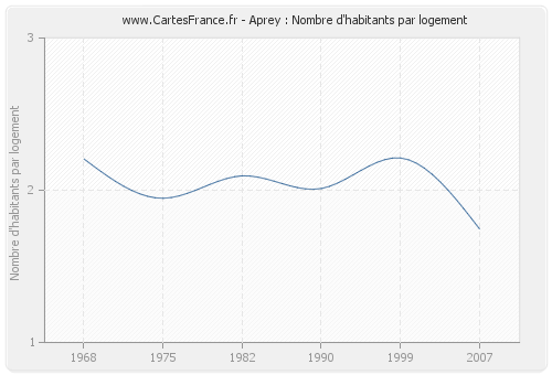 Aprey : Nombre d'habitants par logement