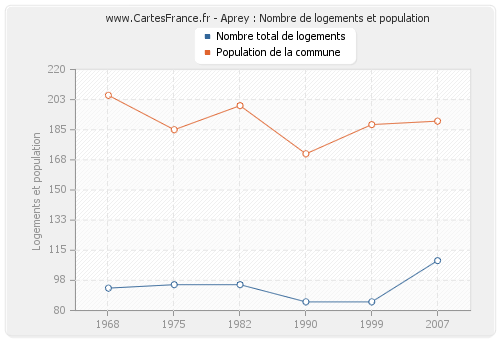 Aprey : Nombre de logements et population