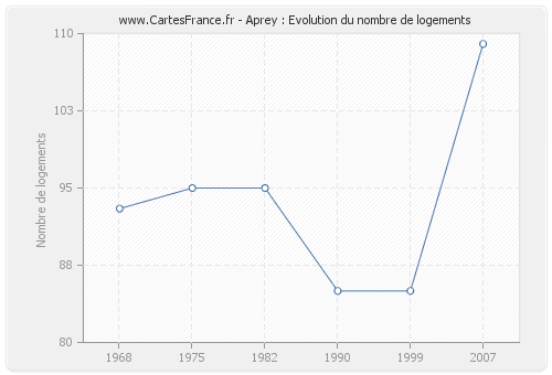 Aprey : Evolution du nombre de logements