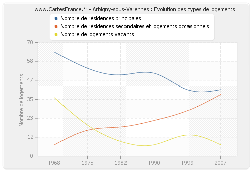 Arbigny-sous-Varennes : Evolution des types de logements