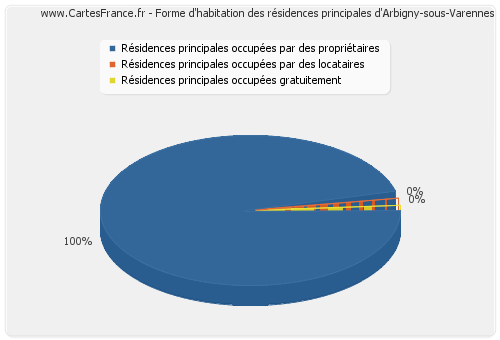 Forme d'habitation des résidences principales d'Arbigny-sous-Varennes