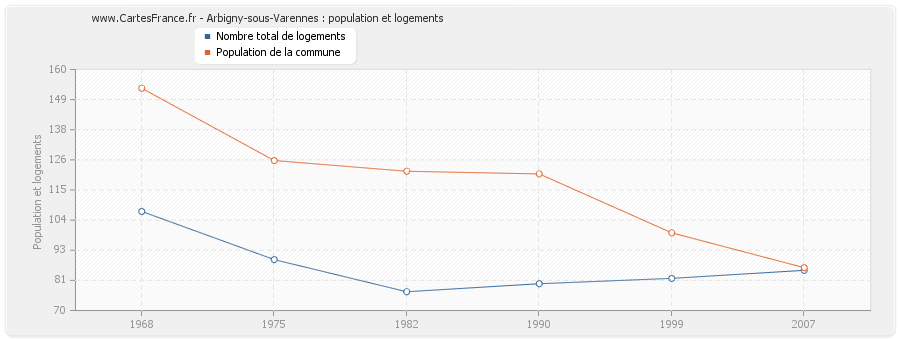 Arbigny-sous-Varennes : population et logements