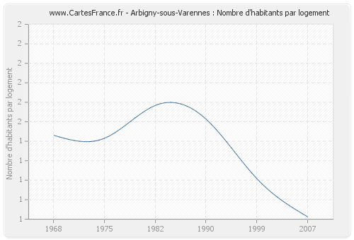 Arbigny-sous-Varennes : Nombre d'habitants par logement