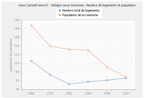 Arbigny-sous-Varennes : Nombre de logements et population