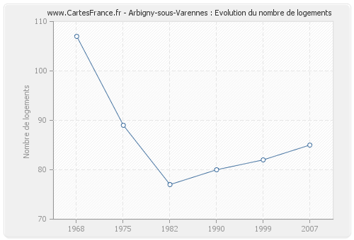 Arbigny-sous-Varennes : Evolution du nombre de logements