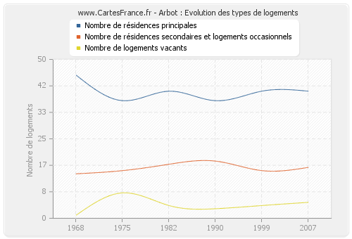 Arbot : Evolution des types de logements