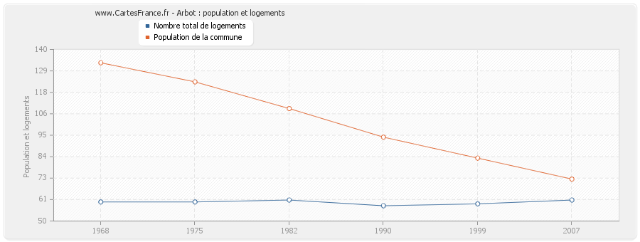 Arbot : population et logements