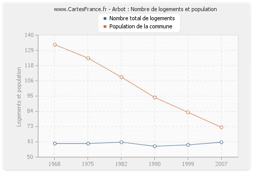 Arbot : Nombre de logements et population