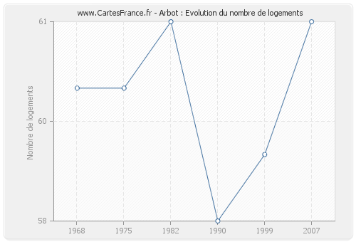 Arbot : Evolution du nombre de logements