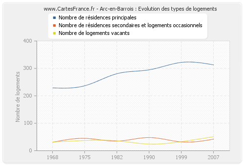 Arc-en-Barrois : Evolution des types de logements