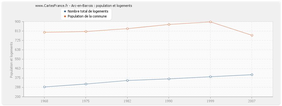 Arc-en-Barrois : population et logements