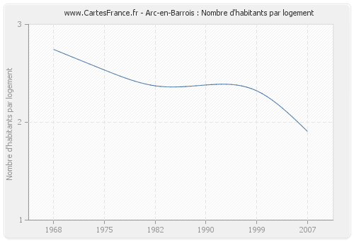 Arc-en-Barrois : Nombre d'habitants par logement