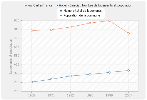 Arc-en-Barrois : Nombre de logements et population