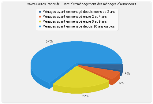 Date d'emménagement des ménages d'Arnancourt